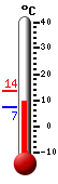Attualmente: 7.1, Max: 15.7, Min: 2.6