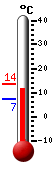 Attualmente: 8.4, Max: 15.7, Min: 2.6